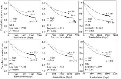 Inflammation-related parameter serve as prognostic biomarker in esophageal squamous cell carcinoma